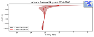 Atlantic Basin Salinity vs depth