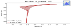 Indian Basin Salinity vs depth