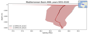 Mediterranean Basin Salinity vs depth