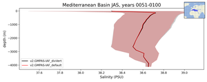 Mediterranean Basin Salinity vs depth