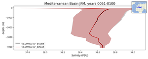 Mediterranean Basin Salinity vs depth