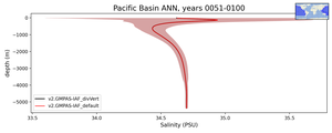Pacific Basin Salinity vs depth