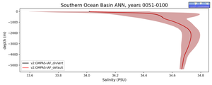 Southern Ocean Basin Salinity vs depth