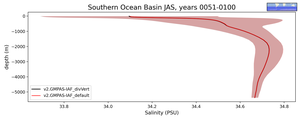 Southern Ocean Basin Salinity vs depth