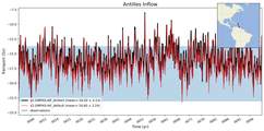 Transport through the Antilles Inflow Transect