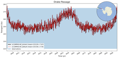 Transport through the Drake Passage Transect