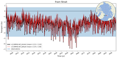 Transport through the Fram Strait Transect