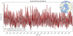 Transport through the Iceland-Faroe-Scotland Transect