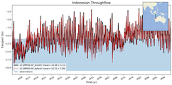 Transport through the Indonesian Throughflow Transect