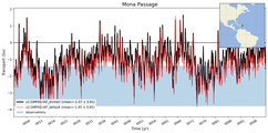 Transport through the Mona Passage Transect
