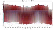 Running mean of SH Sea-ice area