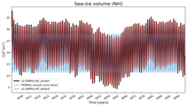 Running mean of NH Sea-ice volume