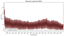 Running mean of SH Sea-ice volume