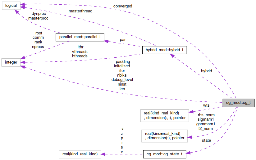 Collaboration graph