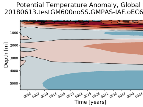 Trends vs Depth