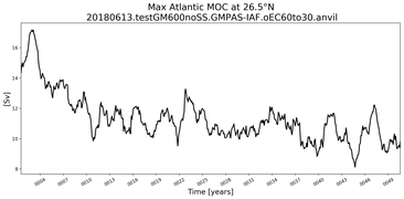 Time Series of maximum Meridional Overturning Circulation at 26.5°N