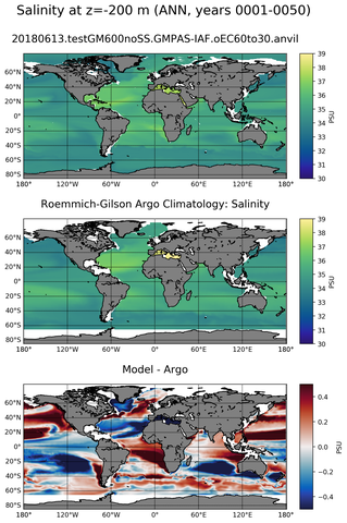 ANN Model Salinity compared with Argo observations