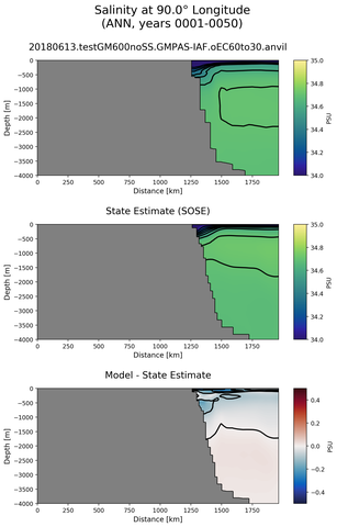 ANN Salinity at 90.0$\degree$ Longitude ANN