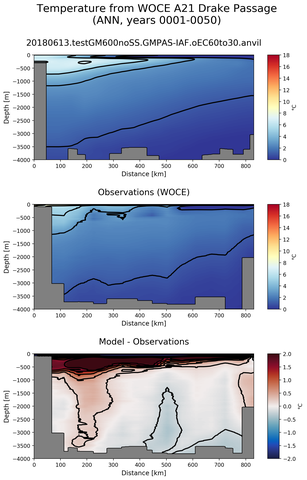 ANN Temperature from WOCE A21 Drake Passage ANN