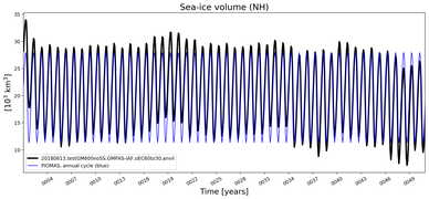 Running mean of NH Sea-ice volume