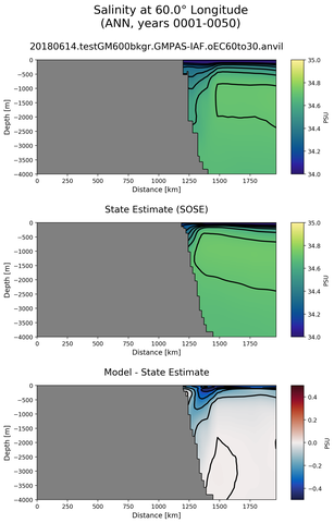 ANN Salinity at 60.0$\degree$ Longitude ANN