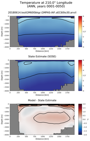 ANN Temperature at 210.0$\degree$ Longitude ANN