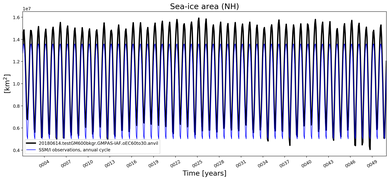 Running mean of NH Sea-ice area