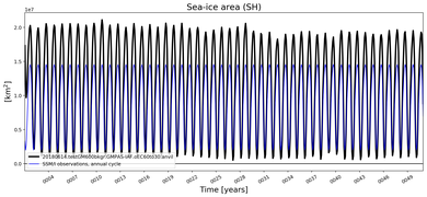 Running mean of SH Sea-ice area