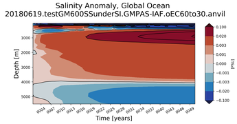 Trend of global Salinity Anomaly vs depth