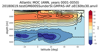 Atlantic Meridional Overturning Streamfunction