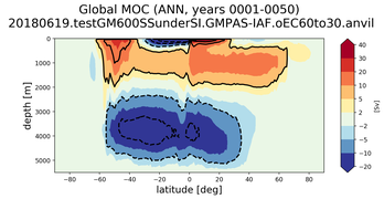 Global Meridional Overturning Streamfunction