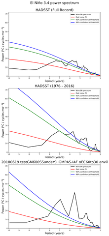 Spectra of El Niño 3.4 Climate Index