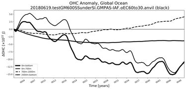 Running Mean of the Anomaly in global Ocean Heat Content