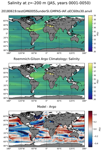 JAS Model Salinity compared with Argo observations
