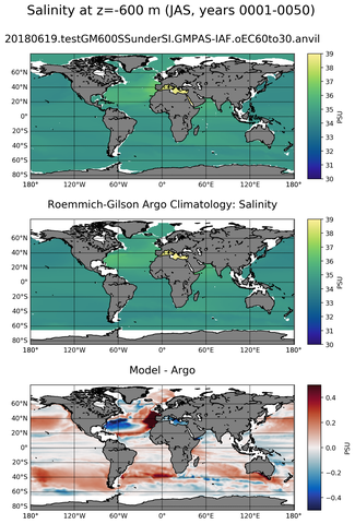 JAS Model Salinity compared with Argo observations