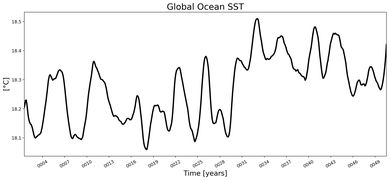 Running Mean of global Sea Surface Temperature