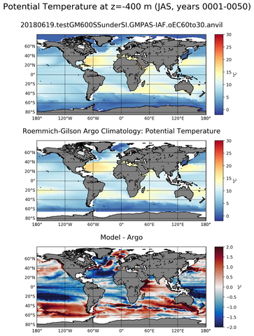 JAS Model potential temperature compared with Argo observations