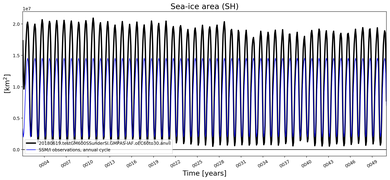Running mean of SH Sea-ice area