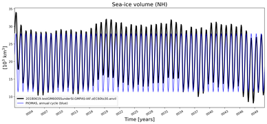 Running mean of NH Sea-ice volume