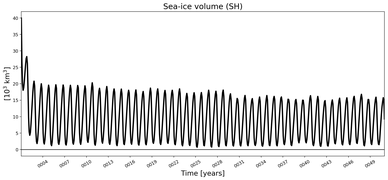 Running mean of SH Sea-ice volume