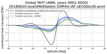 Meridional Heat Transport