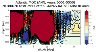 Atlantic Meridional Overturning Streamfunction