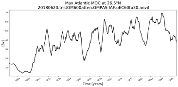 Time Series of maximum Meridional Overturning Circulation at 26.5°N