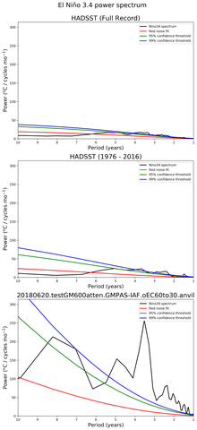 Spectra of El Niño 3.4 Climate Index