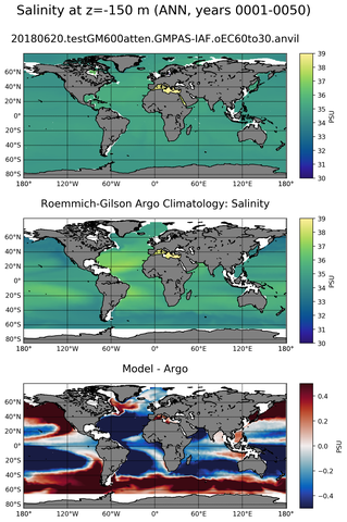 ANN Model Salinity compared with Argo observations