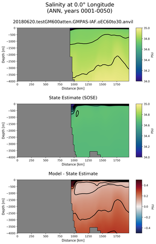 ANN Salinity at 0.0$\degree$ Longitude ANN