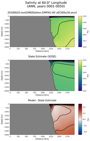 ANN Salinity at 60.0$\degree$ Longitude ANN