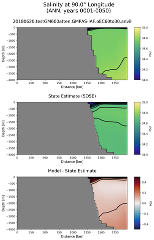 ANN Salinity at 90.0$\degree$ Longitude ANN