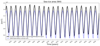 Running mean of NH Sea-ice area
