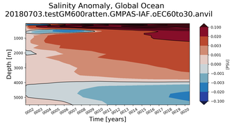 Trend of global Salinity Anomaly vs depth